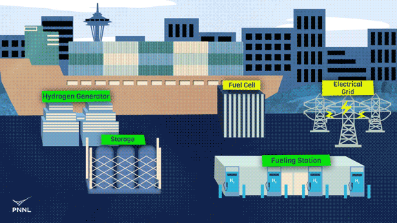 Illustration of a hydrogen fuel station at the port of Seattle showing how zero-emission liquid hydrogen could be generated to fuel heavy-duty vehicles.