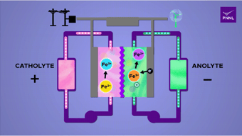 iron flow battery